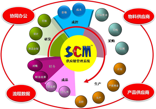 如何选择供应链SCM系统